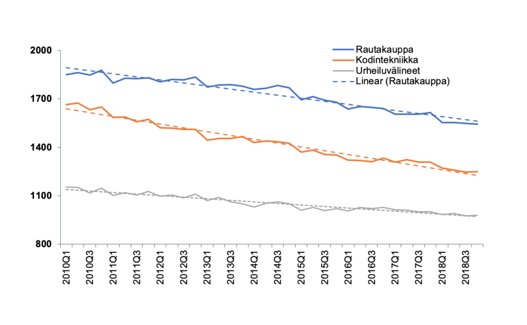  Kodintekniikan ja elektroniikan erikoiskaupassa yritysten määrä pieneni 24 % ja rautakaupassa 17 % 2010− 2018. Urheilukauppojen määrä pieneni 14 %. 