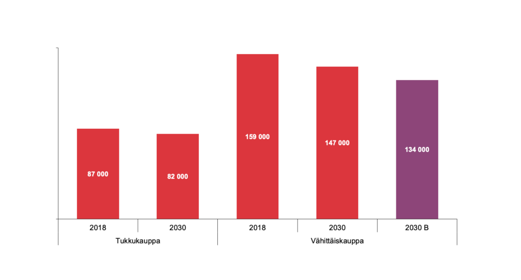  Ruotsissa ennustetaan vähittäiskaupan työllisten määrän vähenevän 6−16 %.